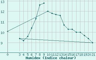 Courbe de l'humidex pour Bjelovar