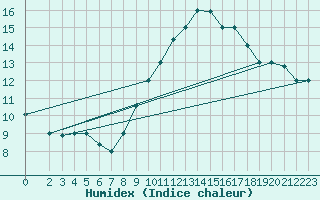 Courbe de l'humidex pour Biskra