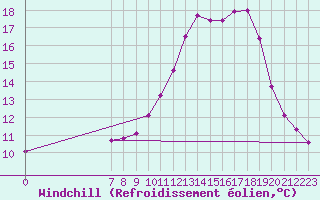 Courbe du refroidissement olien pour Valence d