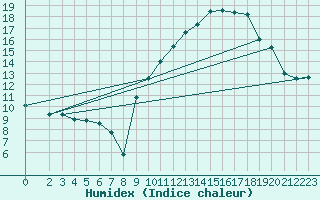 Courbe de l'humidex pour Sallles d'Aude (11)