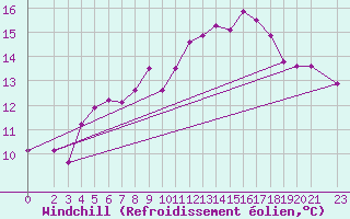 Courbe du refroidissement olien pour Wunsiedel Schonbrun
