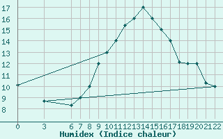 Courbe de l'humidex pour Bolzano