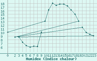 Courbe de l'humidex pour Turretot (76)