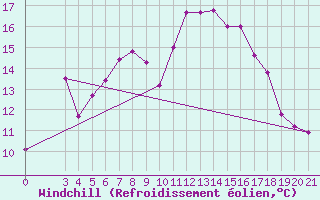 Courbe du refroidissement olien pour Zavizan