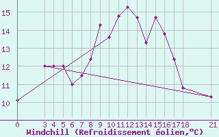 Courbe du refroidissement olien pour Passo Rolle