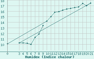 Courbe de l'humidex pour Split / Marjan