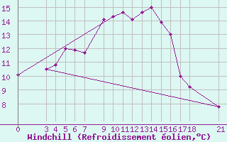 Courbe du refroidissement olien pour Skyros Island