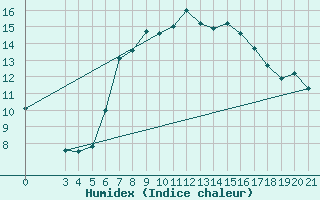 Courbe de l'humidex pour Niksic