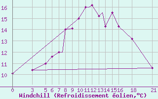 Courbe du refroidissement olien pour Vitebsk