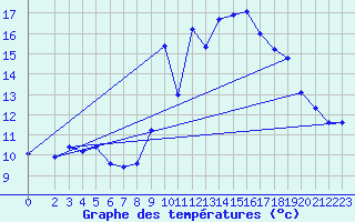 Courbe de tempratures pour Sarzeau (56)