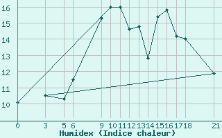 Courbe de l'humidex pour Passo Rolle