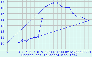 Courbe de tempratures pour Gradiste