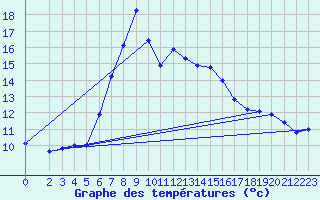 Courbe de tempratures pour Tthieu (40)