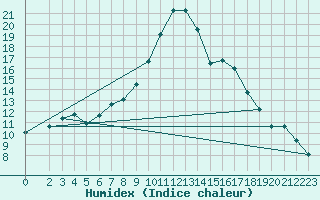 Courbe de l'humidex pour Mirebeau (86)