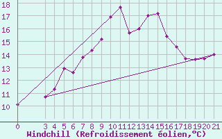 Courbe du refroidissement olien pour Ploce