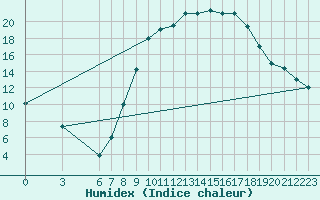 Courbe de l'humidex pour Ouargla