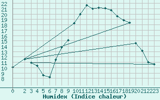 Courbe de l'humidex pour Genthin
