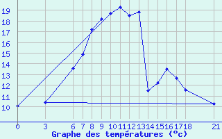 Courbe de tempratures pour Osmaniye