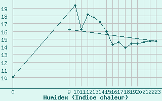 Courbe de l'humidex pour San Chierlo (It)