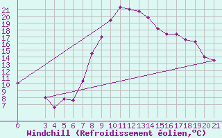 Courbe du refroidissement olien pour Niksic