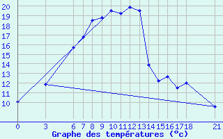 Courbe de tempratures pour Bitlis