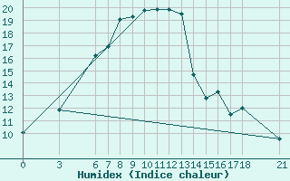 Courbe de l'humidex pour Bitlis