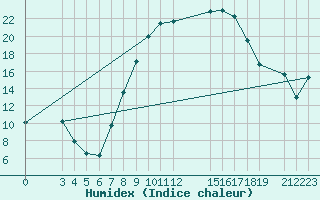 Courbe de l'humidex pour Touggourt