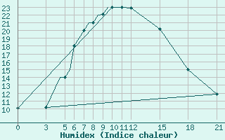 Courbe de l'humidex pour Arak