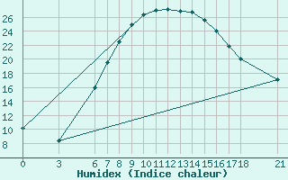 Courbe de l'humidex pour Karaman