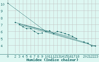 Courbe de l'humidex pour Bremerhaven