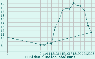Courbe de l'humidex pour Chamical Aerodrome