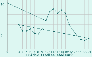 Courbe de l'humidex pour Split / Marjan