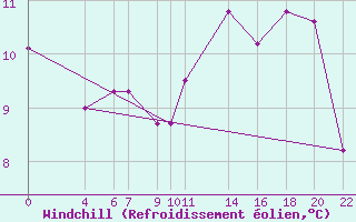 Courbe du refroidissement olien pour Recoules de Fumas (48)