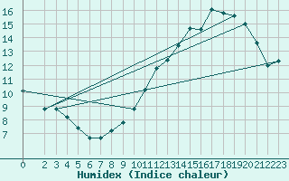 Courbe de l'humidex pour Nostang (56)