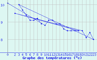 Courbe de tempratures pour Halten Fyr