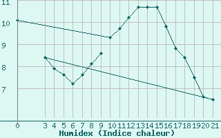 Courbe de l'humidex pour Karlovac