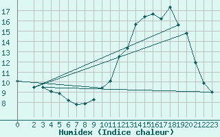 Courbe de l'humidex pour Haegen (67)