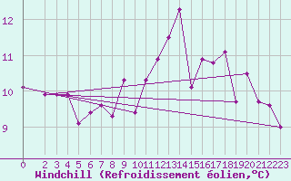 Courbe du refroidissement olien pour Bad Marienberg