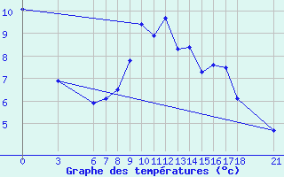 Courbe de tempratures pour Nigde