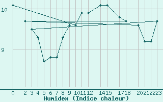 Courbe de l'humidex pour Malin Head