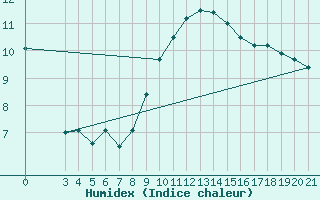 Courbe de l'humidex pour Split / Marjan