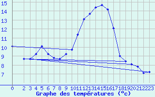 Courbe de tempratures pour Berson (33)