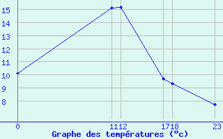 Courbe de tempratures pour Roc St. Pere (And)