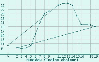 Courbe de l'humidex pour Mayiwane