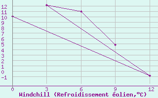 Courbe du refroidissement olien pour Omsukchan