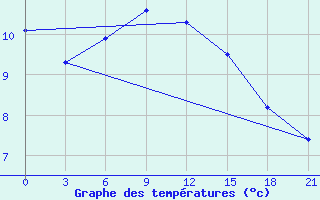 Courbe de tempratures pour Stavropol