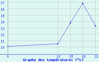 Courbe de tempratures pour Bacacheri