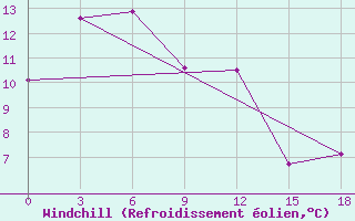 Courbe du refroidissement olien pour Nizhneangarsk