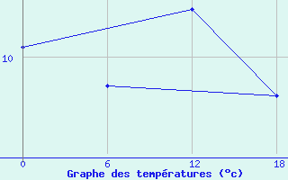 Courbe de tempratures pour Valaam Island