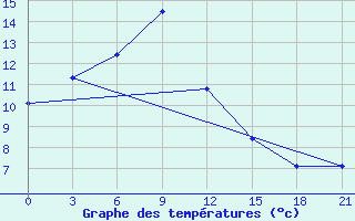 Courbe de tempratures pour Lushi